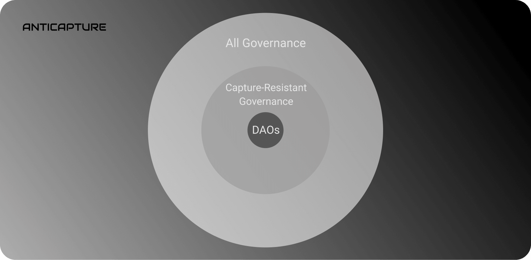 DAOs are the strongest form of capture-resistance governance