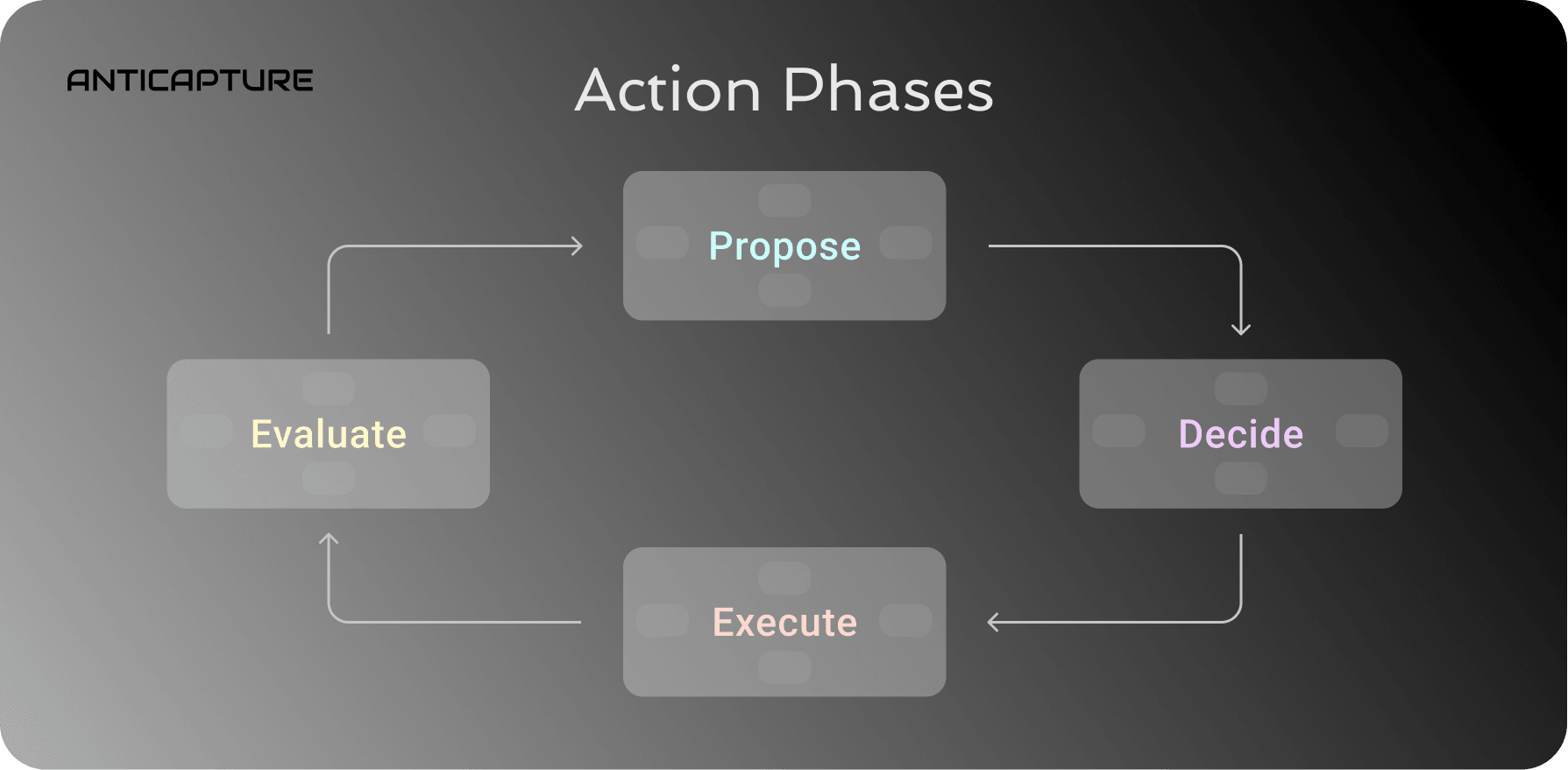 The four phases of actions in the Anticapture framework. Note how each phase is itself composed of smaller instances of all the phases.