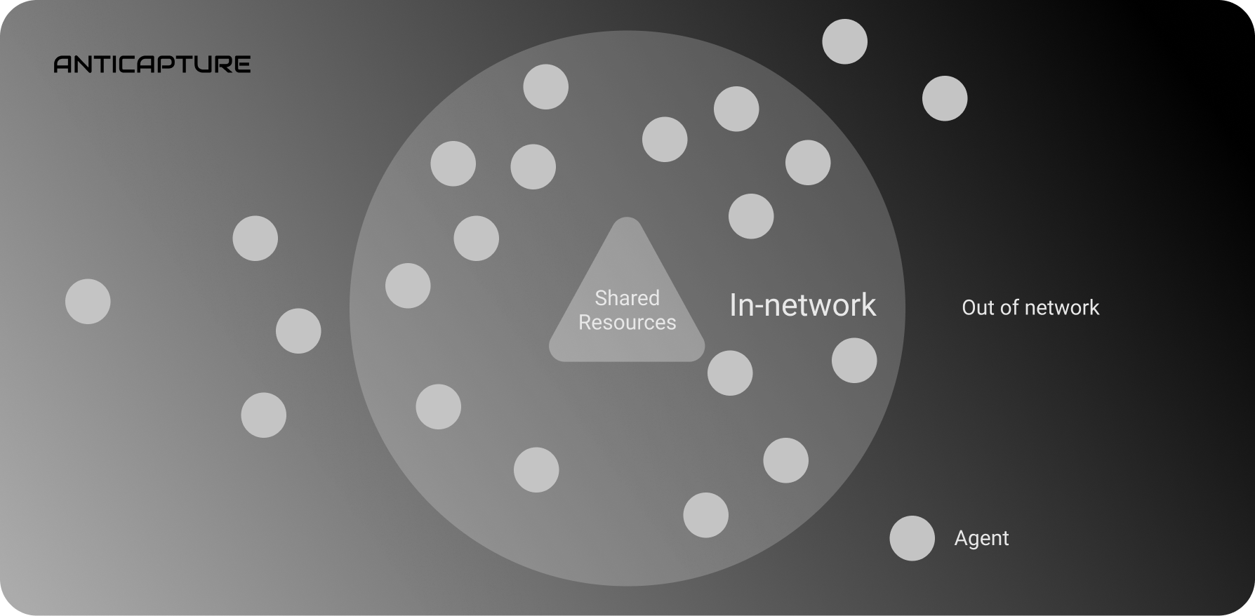 An illustrative example of agents in a network. This network happens to have shared resources (see section 2).
