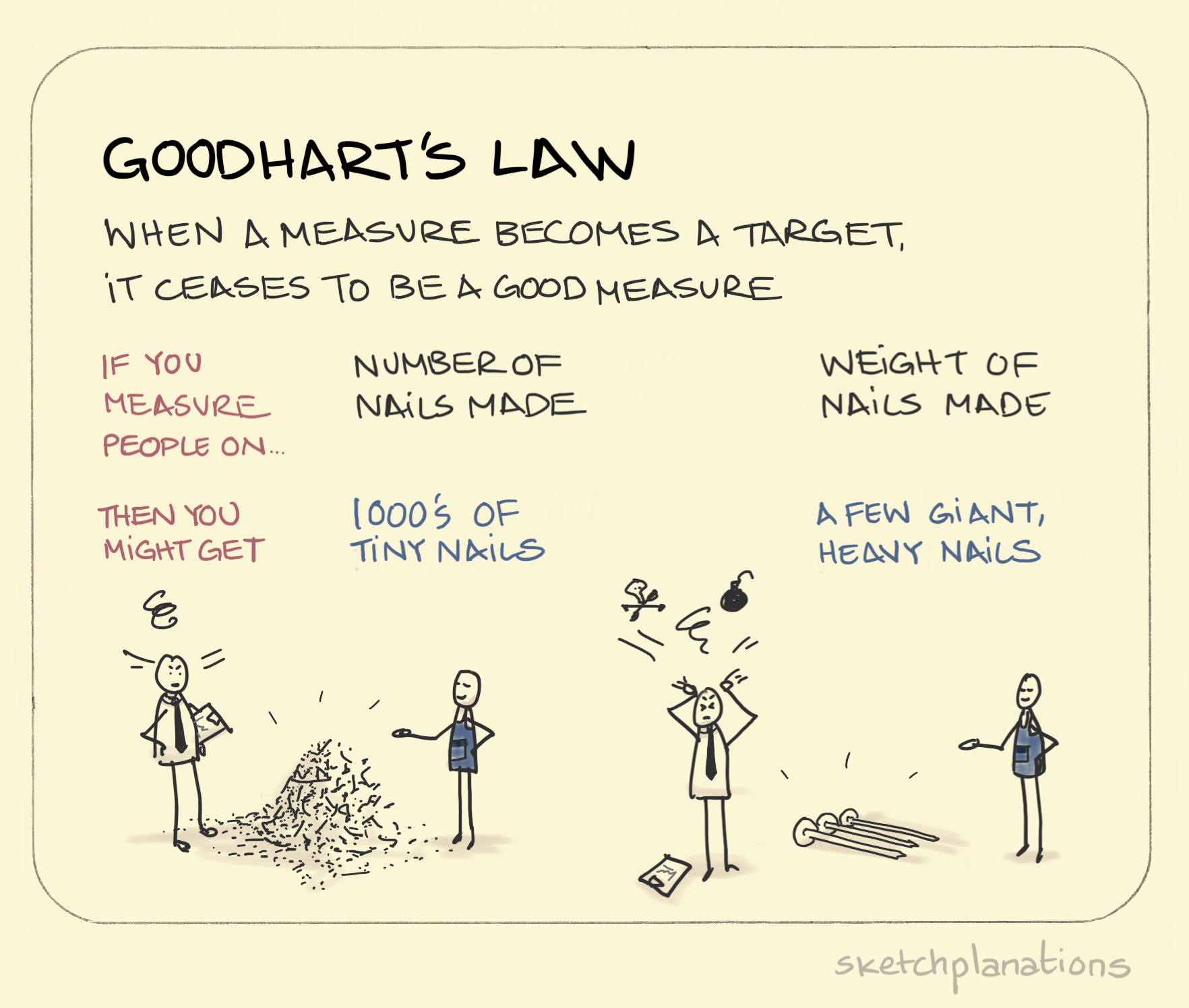 https://sketchplanations.com/goodharts-law