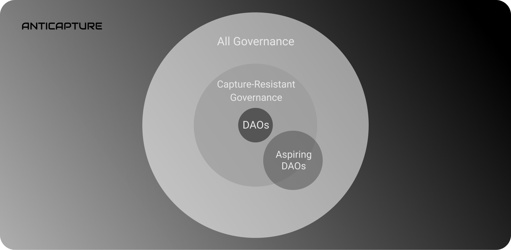 Many Aspiring DAOs are much less resistant to capture than DAOs.